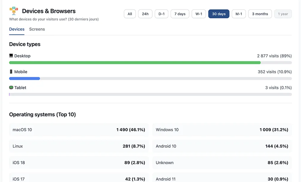 Devices and browsers - Technical breakdown