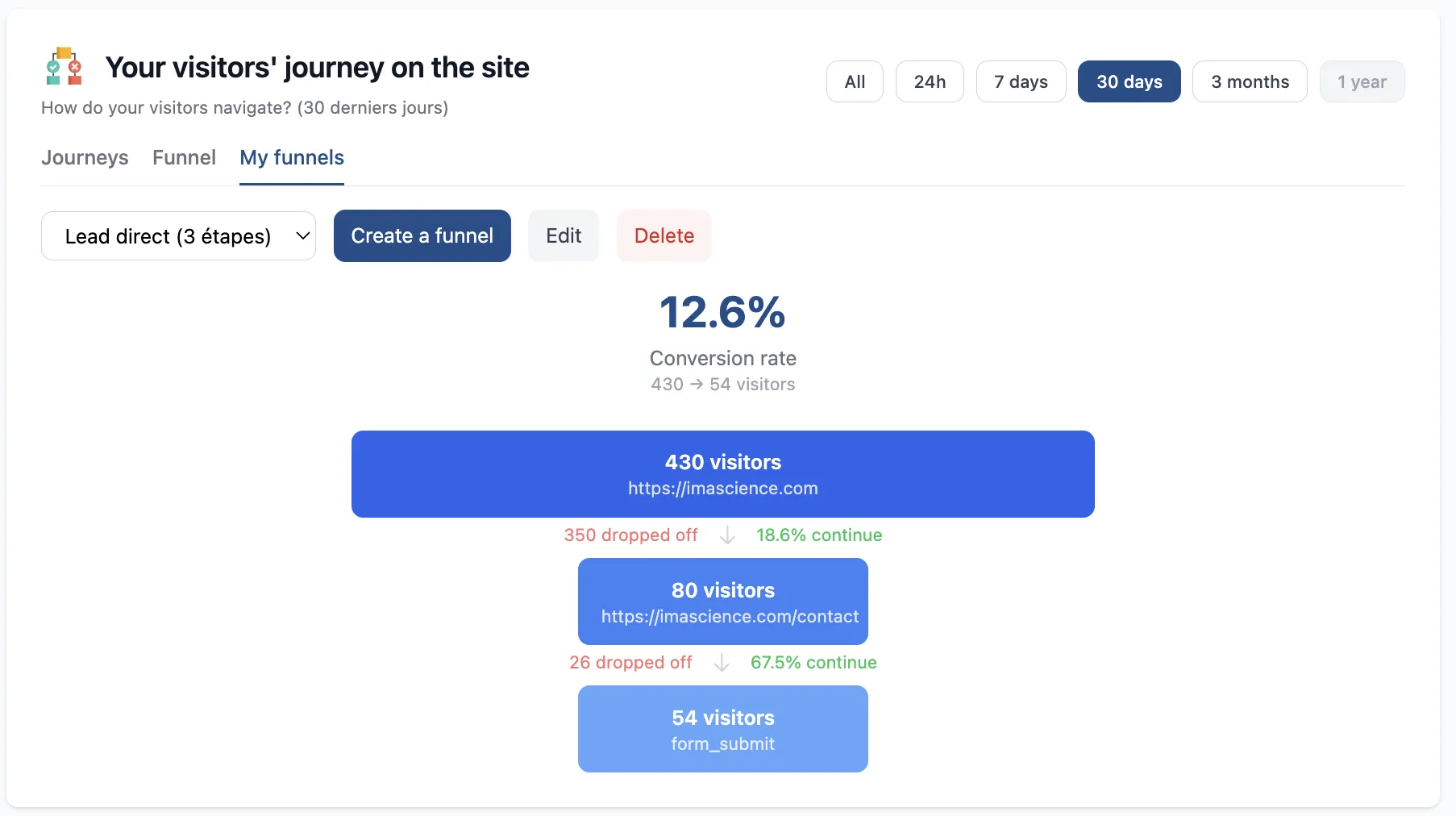 Custom conversion funnels - Cascade visualization
