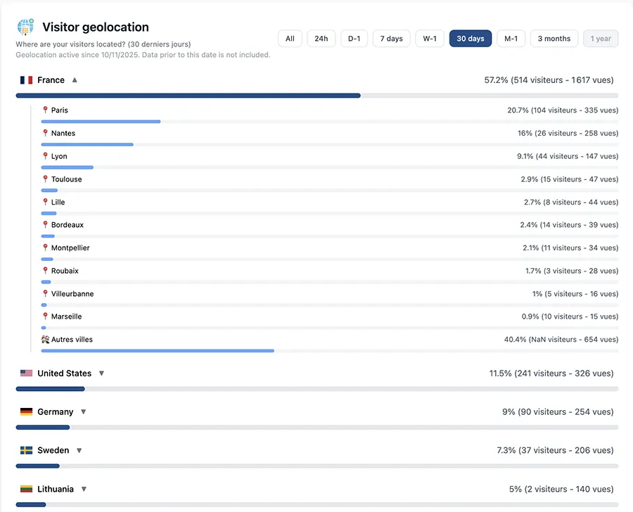 Geolocation - Visitor map