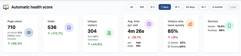 Automatic health score