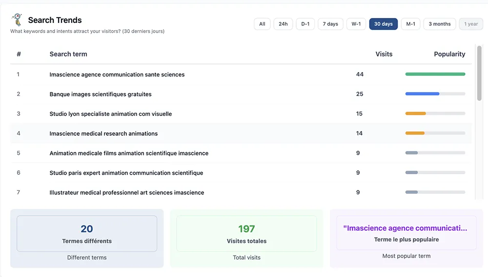 Trends and anomalies - Automatic variation detection