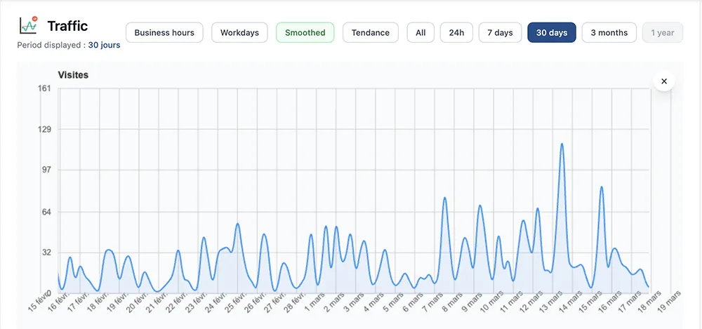Traffic chart - Interactive visualization