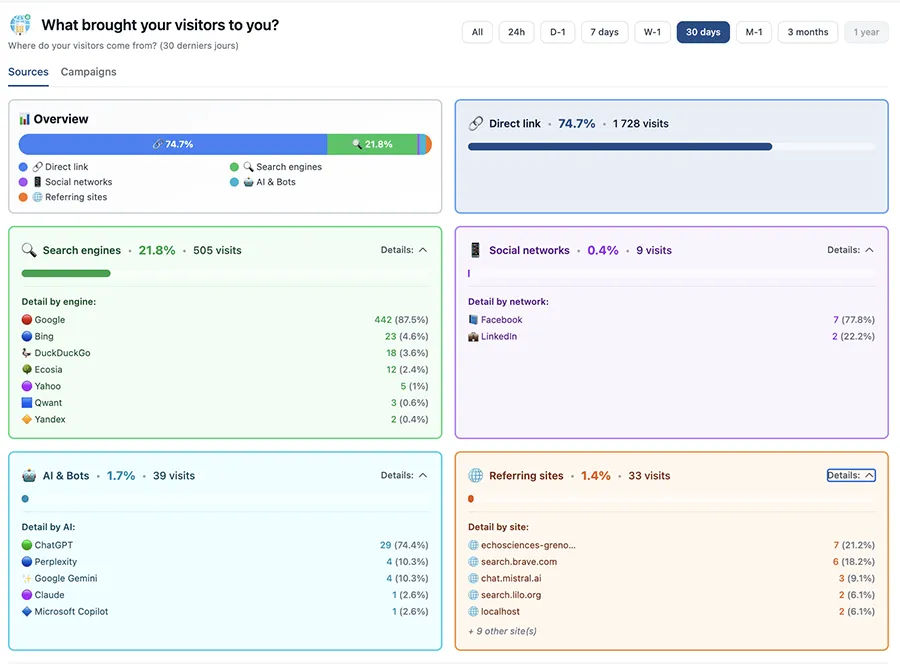 Traffic sources - Origin of your visitors