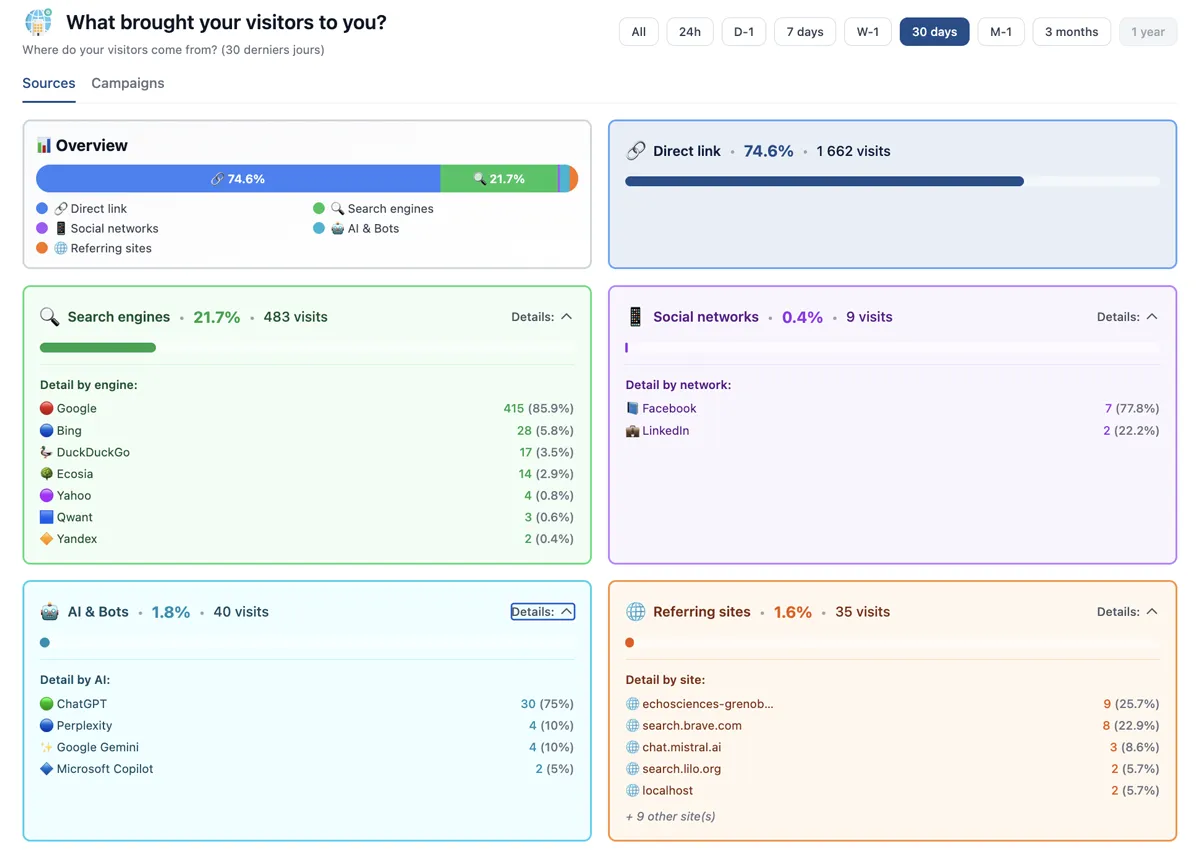 Dashboard extract – Where do your visitors come from?